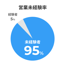 営業未経験95%